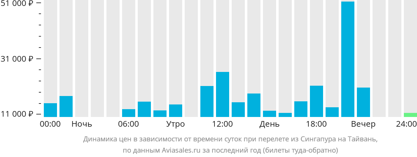 Динамика цен в зависимости от времени вылета из Сингапура на Тайвань
