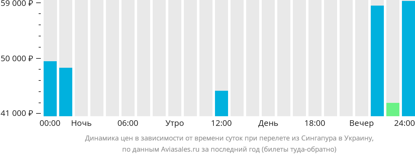 Динамика цен в зависимости от времени вылета из Сингапура в Украину