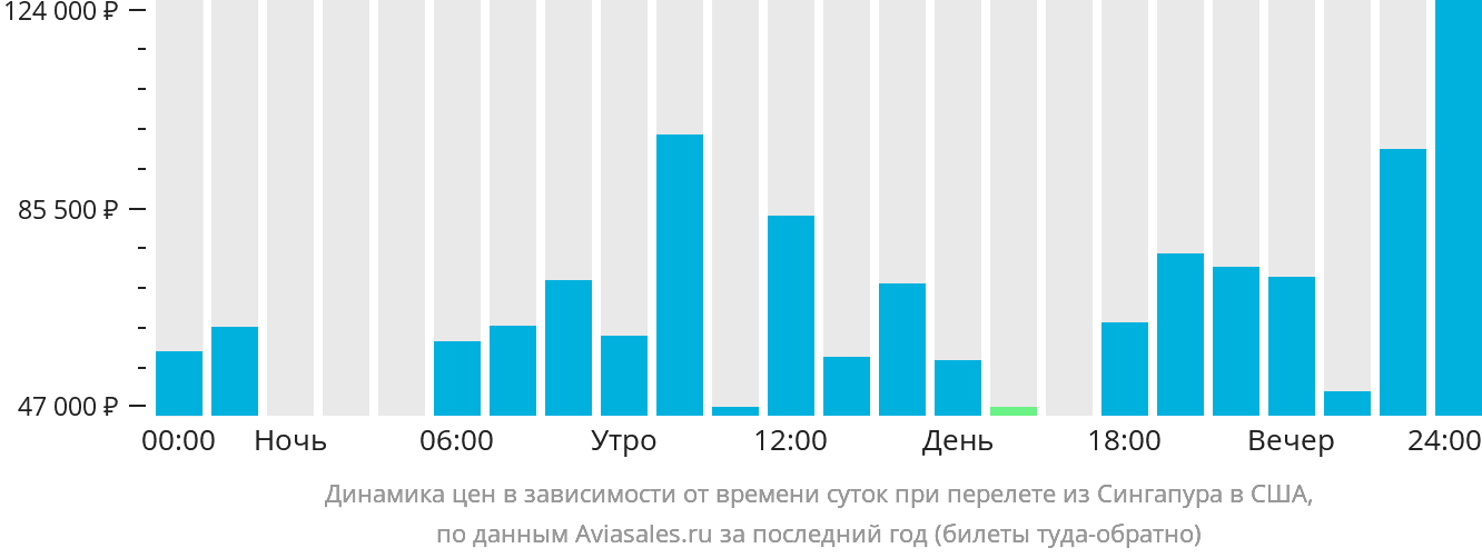 Динамика цен в зависимости от времени вылета из Сингапура в США