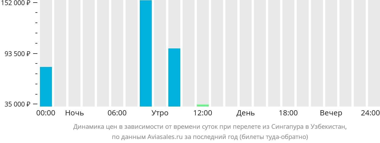 Динамика цен в зависимости от времени вылета из Сингапура в Узбекистан