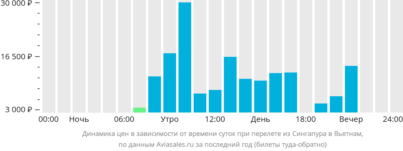 Динамика цен в зависимости от времени вылета из Сингапура в Вьетнам