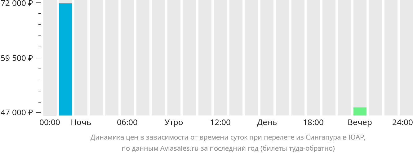 Динамика цен в зависимости от времени вылета из Сингапура в ЮАР