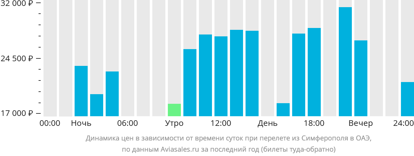 Динамика цен в зависимости от времени вылета из Симферополя в ОАЭ