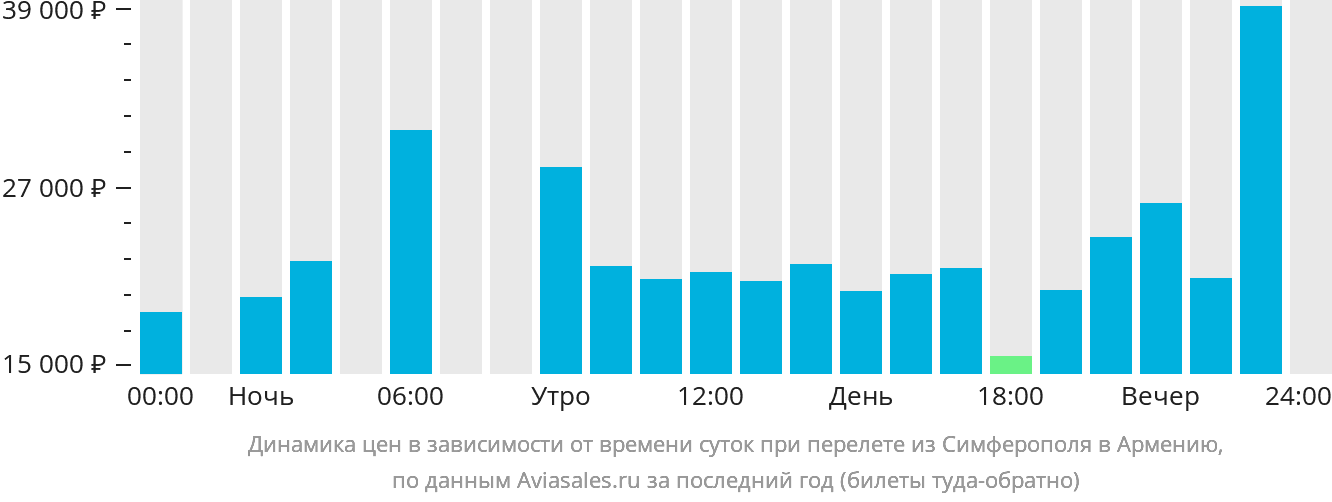Динамика цен в зависимости от времени вылета из Симферополя в Армению