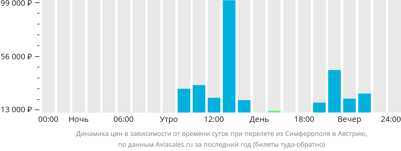 Динамика цен в зависимости от времени вылета из Симферополя в Австрию