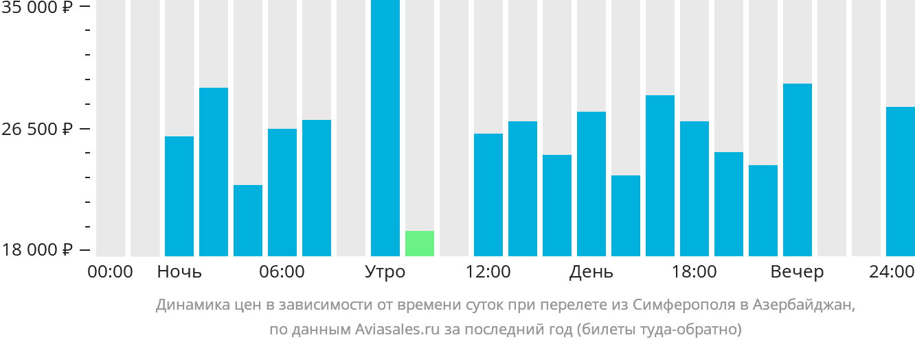 Динамика цен в зависимости от времени вылета из Симферополя в Азербайджан