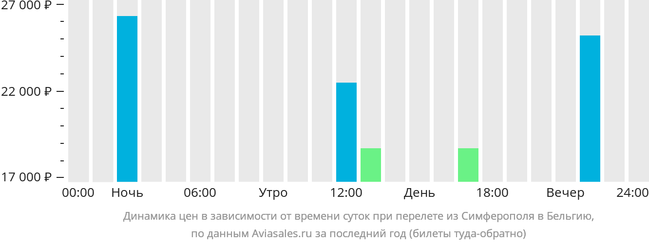 Динамика цен в зависимости от времени вылета из Симферополя в Бельгию
