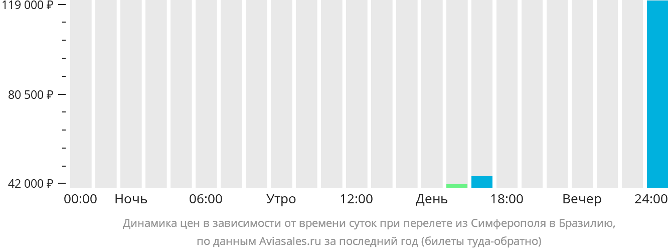 Динамика цен в зависимости от времени вылета из Симферополя в Бразилию