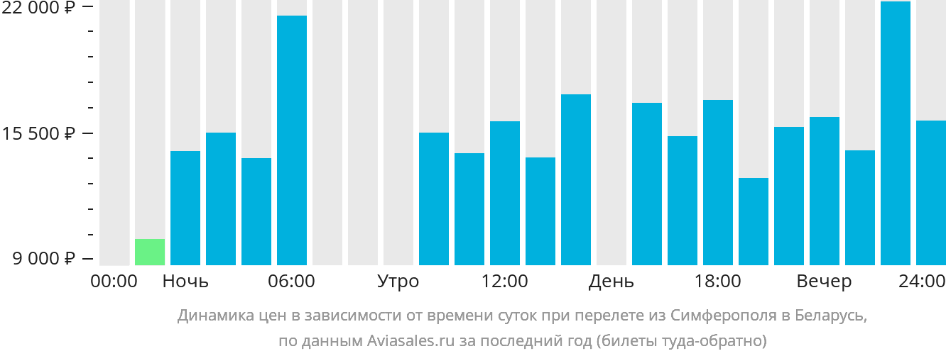 Динамика цен в зависимости от времени вылета из Симферополя в Беларусь