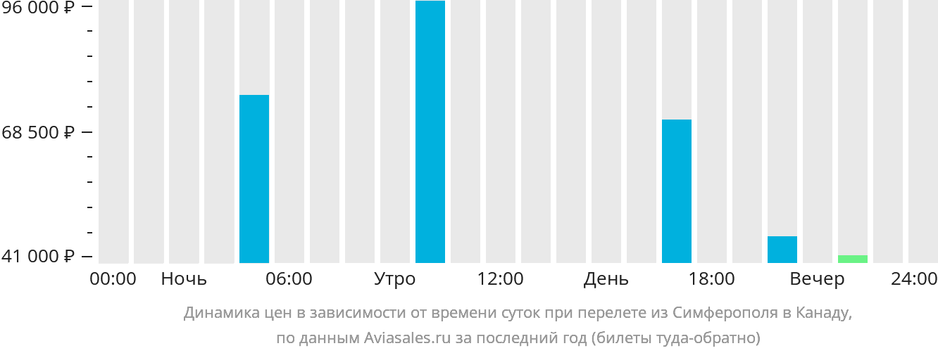 Динамика цен в зависимости от времени вылета из Симферополя в Канаду