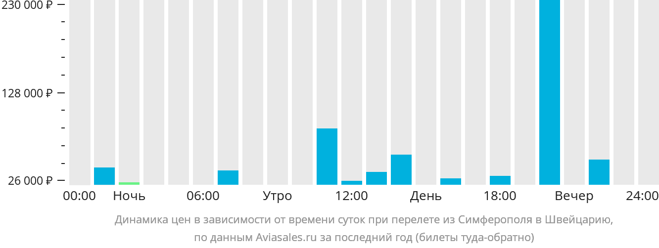 Динамика цен в зависимости от времени вылета из Симферополя в Швейцарию