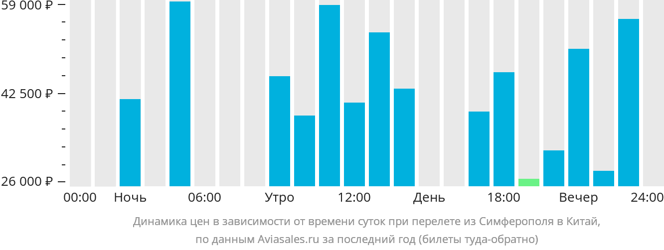 Динамика цен в зависимости от времени вылета из Симферополя в Китай