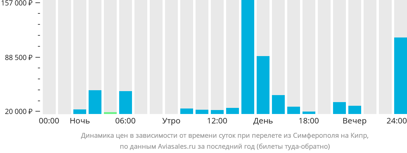Динамика цен в зависимости от времени вылета из Симферополя на Кипр