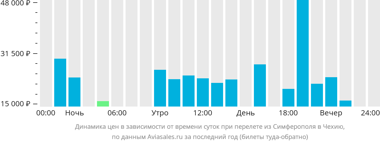 Динамика цен в зависимости от времени вылета из Симферополя в Чехию