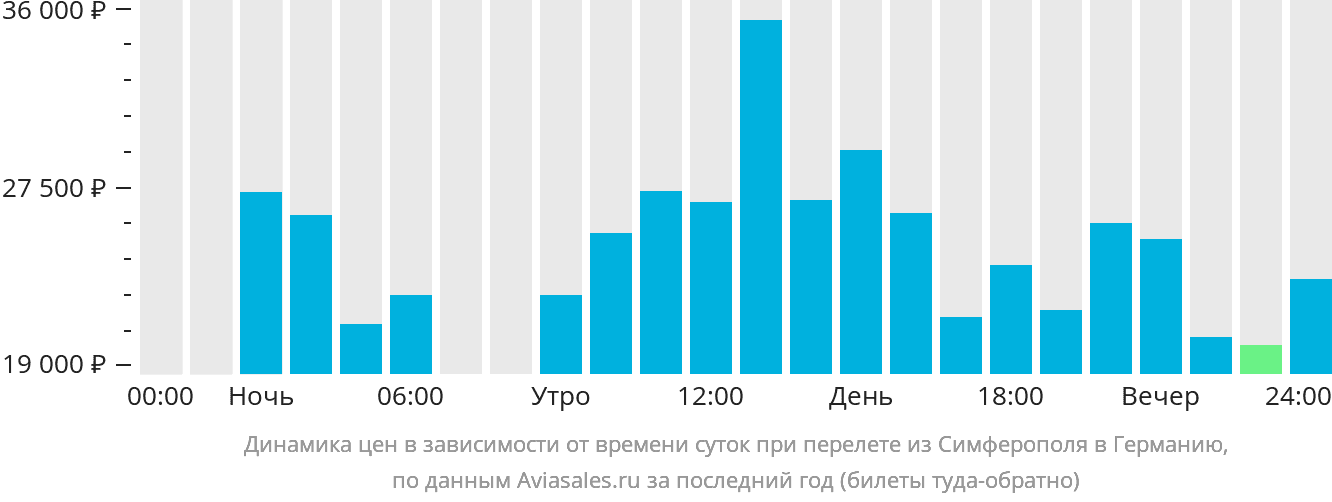 Динамика цен в зависимости от времени вылета из Симферополя в Германию