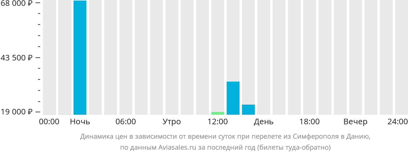 Динамика цен в зависимости от времени вылета из Симферополя в Данию