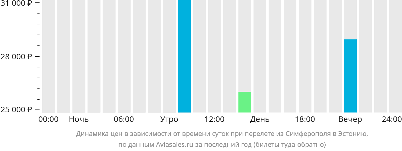 Динамика цен в зависимости от времени вылета из Симферополя в Эстонию