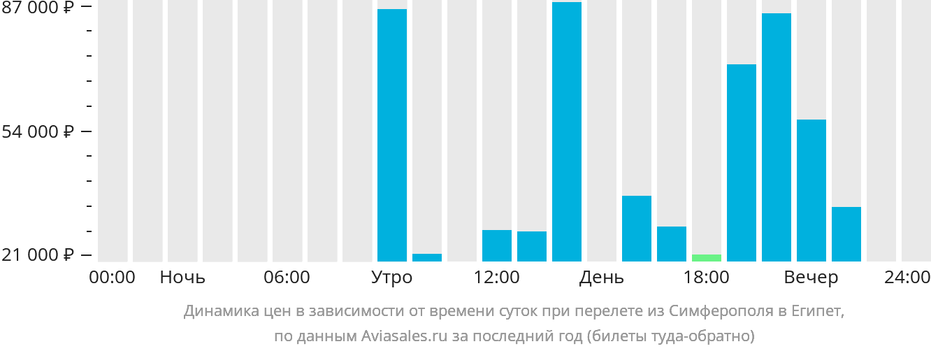 Динамика цен в зависимости от времени вылета из Симферополя в Египет