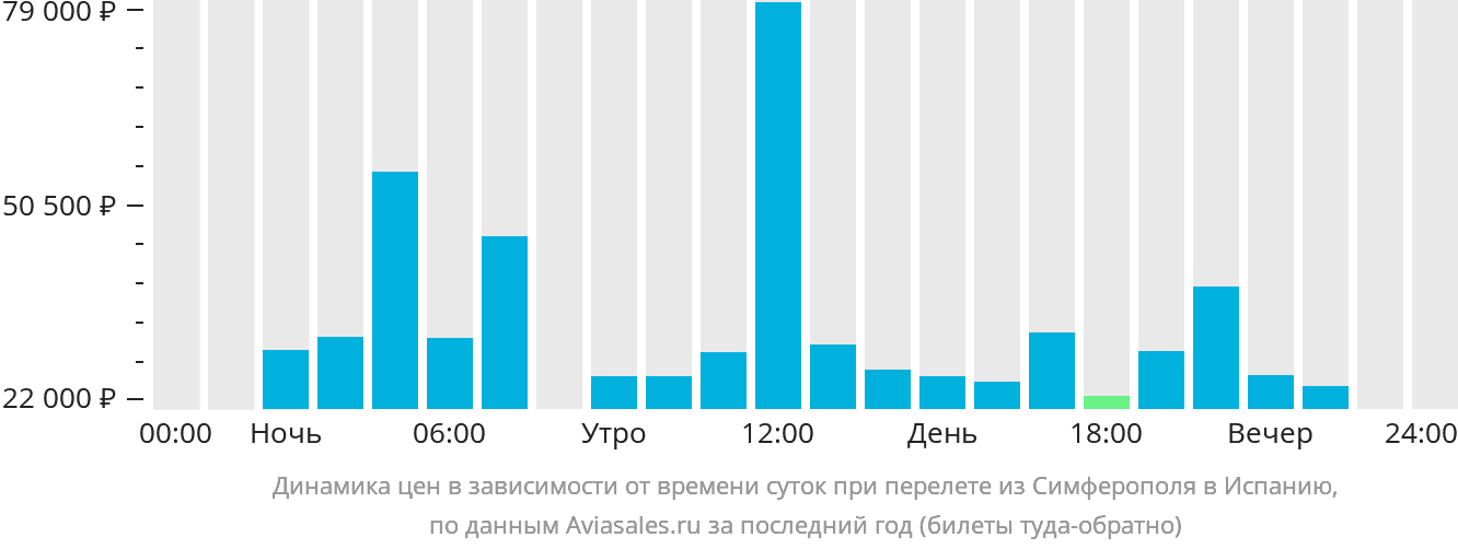 Динамика цен в зависимости от времени вылета из Симферополя в Испанию