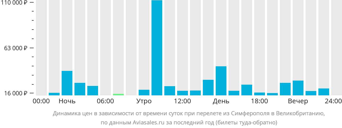 Динамика цен в зависимости от времени вылета из Симферополя в Великобританию