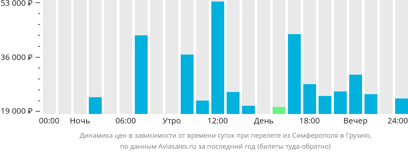 Динамика цен в зависимости от времени вылета из Симферополя в Грузию