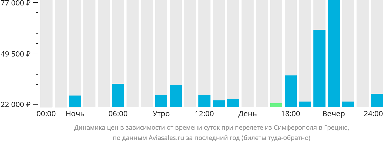 Динамика цен в зависимости от времени вылета из Симферополя в Грецию