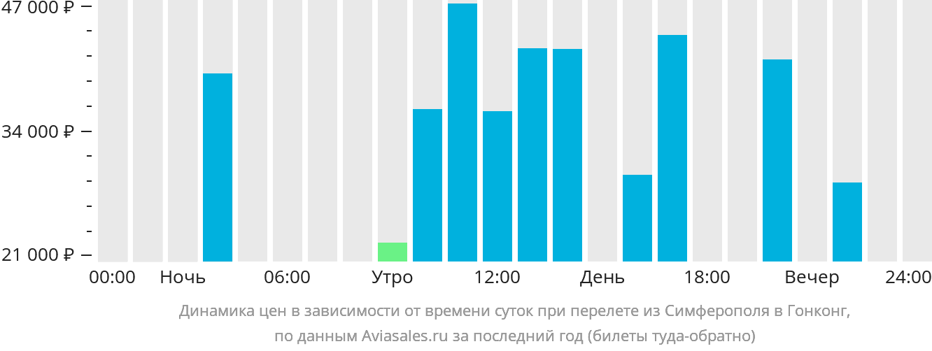 Динамика цен в зависимости от времени вылета из Симферополя в Гонконг