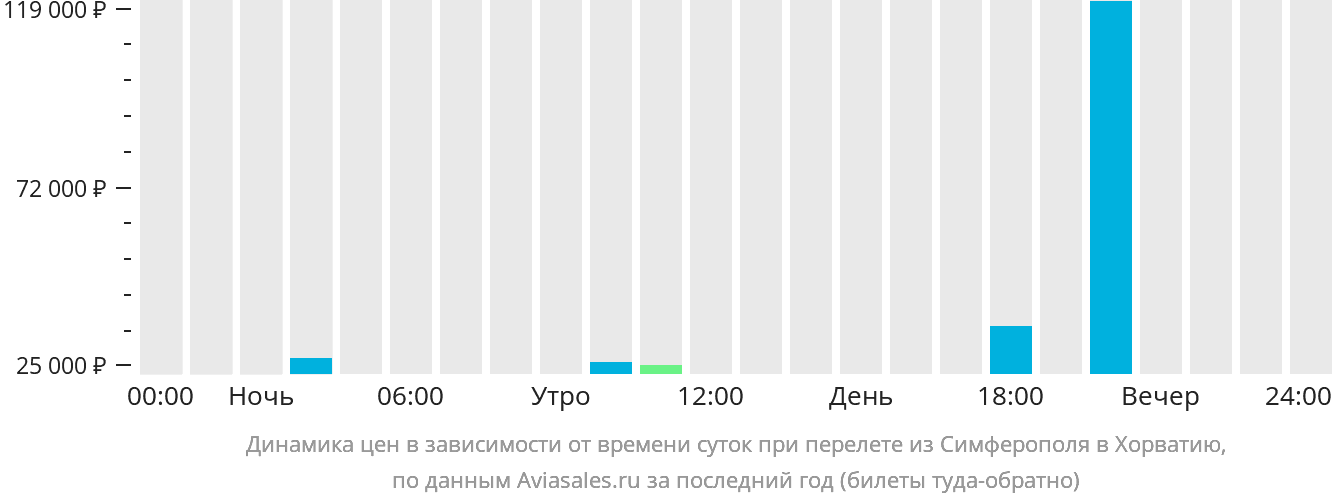 Динамика цен в зависимости от времени вылета из Симферополя в Хорватию