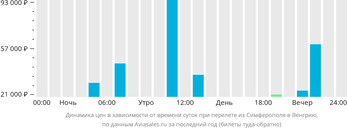 Динамика цен в зависимости от времени вылета из Симферополя в Венгрию