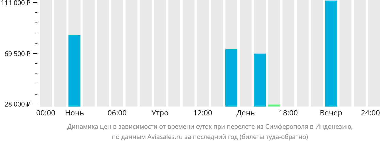 Динамика цен в зависимости от времени вылета из Симферополя в Индонезию