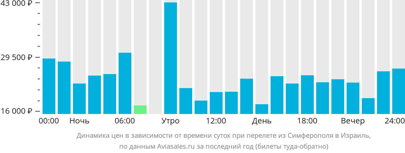 Динамика цен в зависимости от времени вылета из Симферополя в Израиль