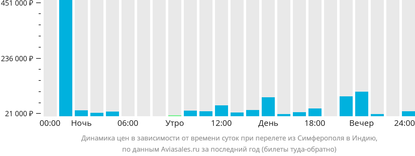 Динамика цен в зависимости от времени вылета из Симферополя в Индию
