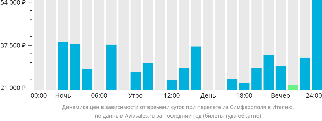 Динамика цен в зависимости от времени вылета из Симферополя в Италию