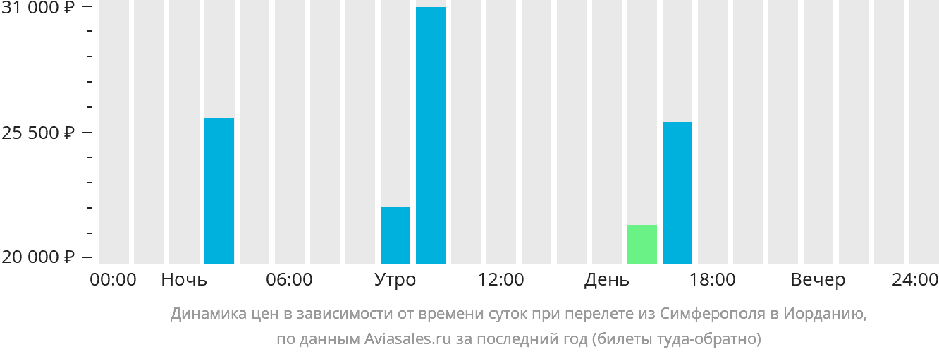 Динамика цен в зависимости от времени вылета из Симферополя в Иорданию