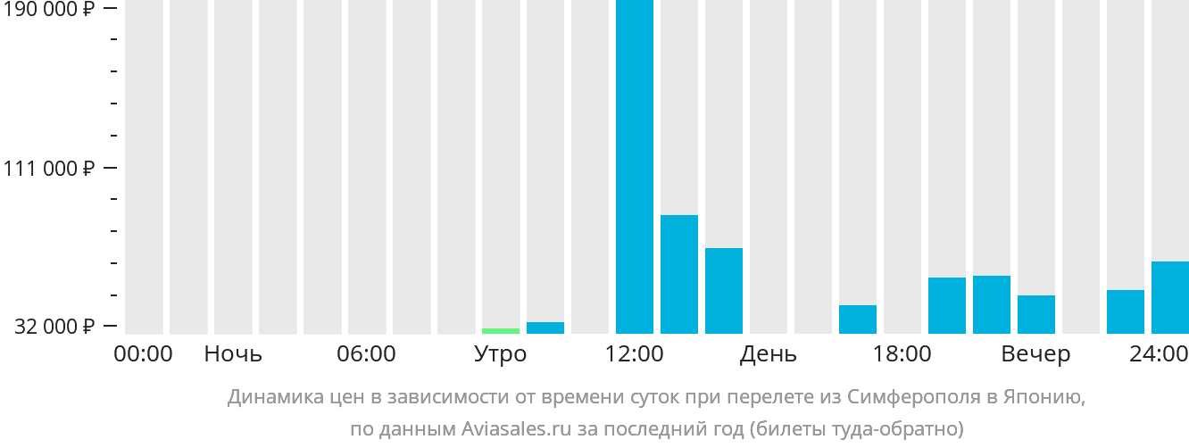Динамика цен в зависимости от времени вылета из Симферополя в Японию