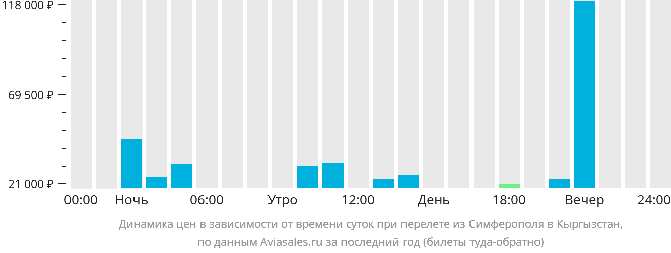 Динамика цен в зависимости от времени вылета из Симферополя в Кыргызстан