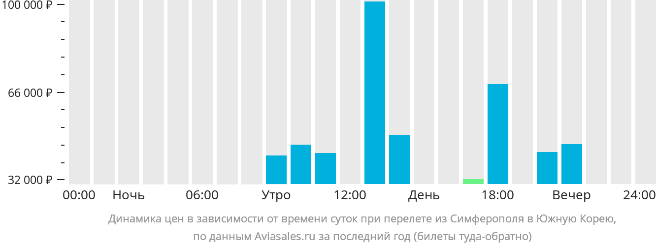Динамика цен в зависимости от времени вылета из Симферополя в Южную Корею