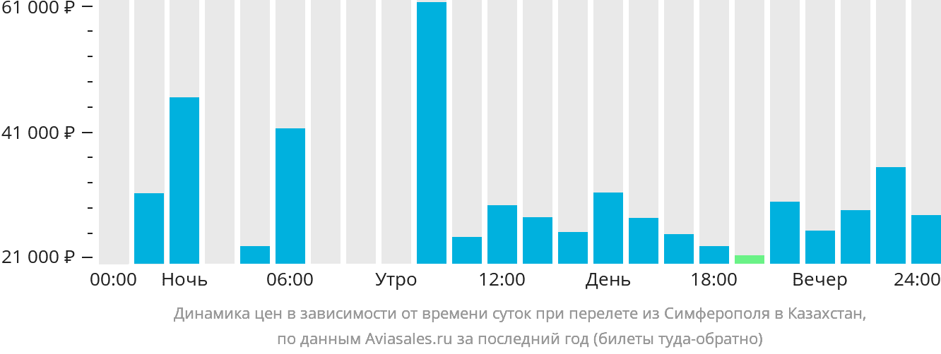 Динамика цен в зависимости от времени вылета из Симферополя в Казахстан