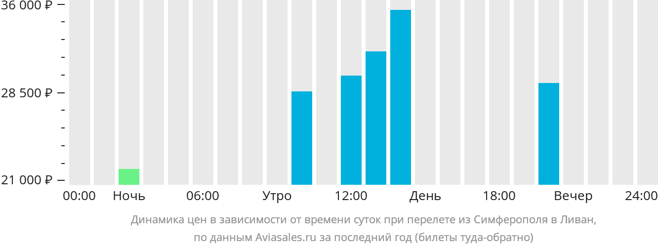 Динамика цен в зависимости от времени вылета из Симферополя в Ливан