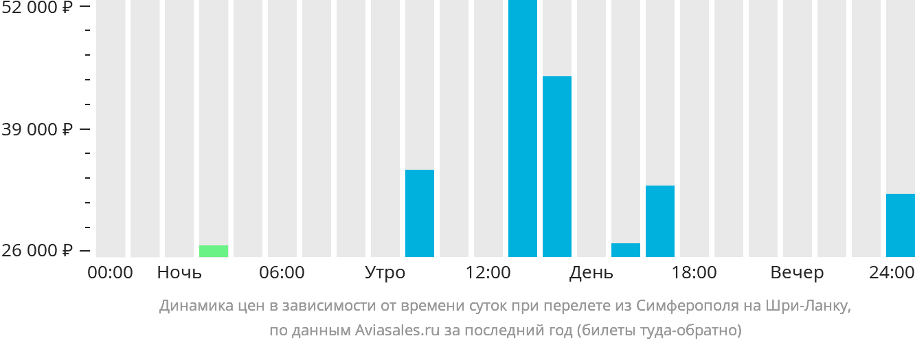 Динамика цен в зависимости от времени вылета из Симферополя на Шри-Ланку