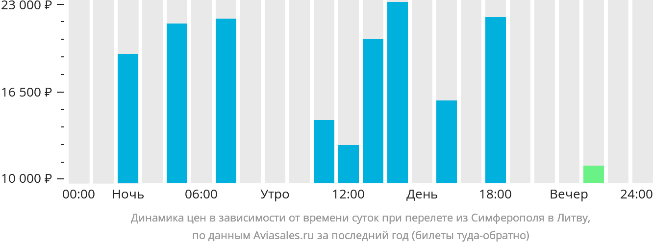 Динамика цен в зависимости от времени вылета из Симферополя в Литву