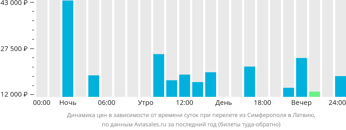 Динамика цен в зависимости от времени вылета из Симферополя в Латвию