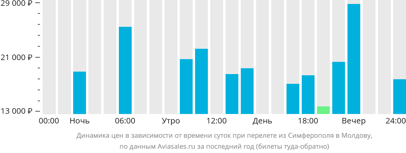Динамика цен в зависимости от времени вылета из Симферополя в Молдову