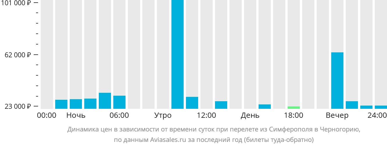 Динамика цен в зависимости от времени вылета из Симферополя в Черногорию
