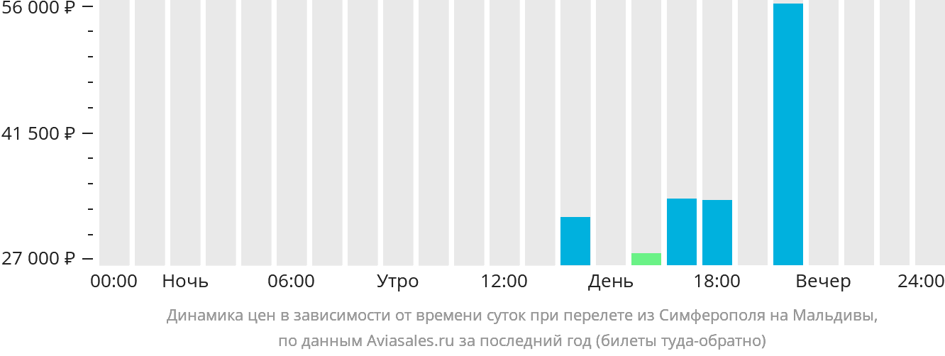 Динамика цен в зависимости от времени вылета из Симферополя на Мальдивы