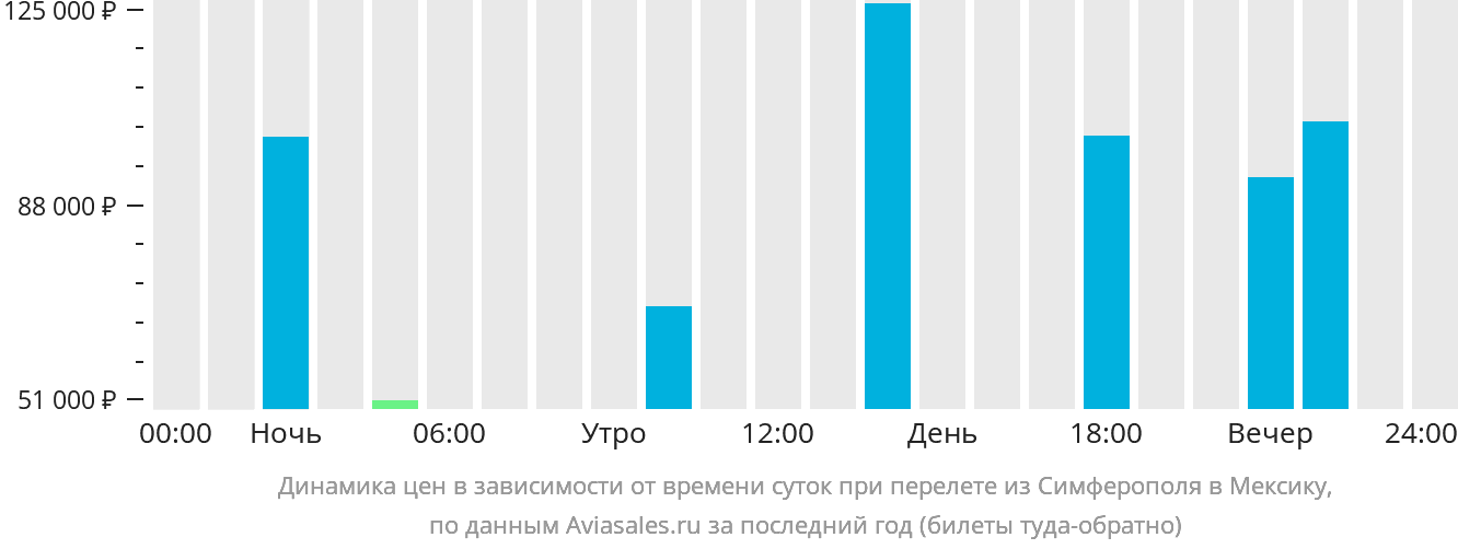 Динамика цен в зависимости от времени вылета из Симферополя в Мексику