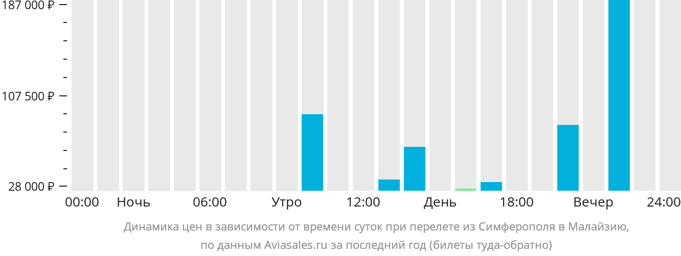 Динамика цен в зависимости от времени вылета из Симферополя в Малайзию