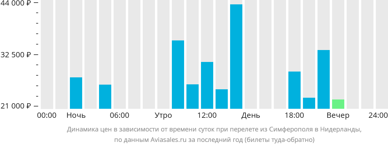 Динамика цен в зависимости от времени вылета из Симферополя в Нидерланды