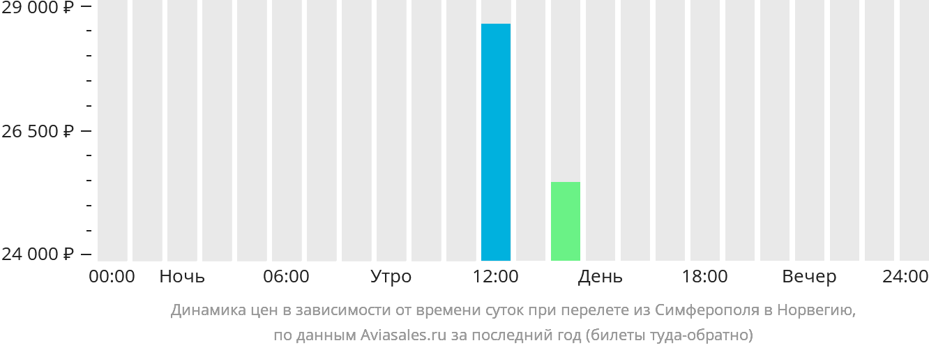 Динамика цен в зависимости от времени вылета из Симферополя в Норвегию
