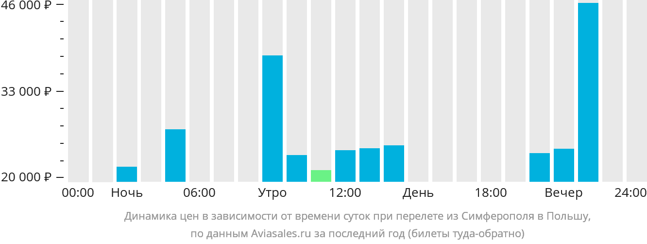 Динамика цен в зависимости от времени вылета из Симферополя в Польшу
